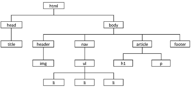 Esquema en árbol del documento HTML